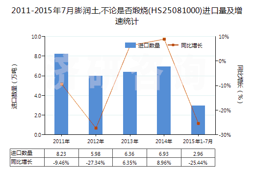 2011-2015年7月膨潤土,不論是否煅燒(HS25081000)進(jìn)口量及增速統(tǒng)計(jì)